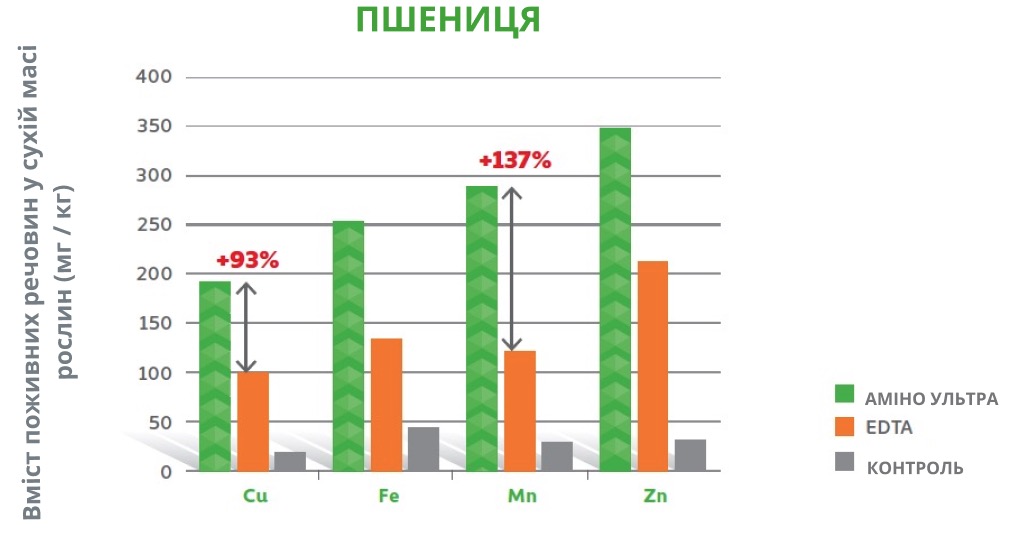 Amino Ultra Pszenica