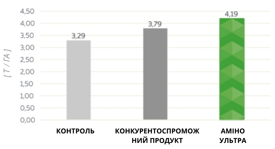 wpływ amino ultra na plon marchwi